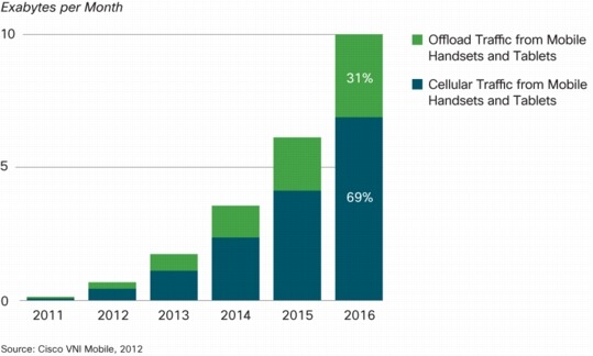 2016 年に携帯端末とタブレット PC のトラフィックの 31 % がオフロードされる見込み