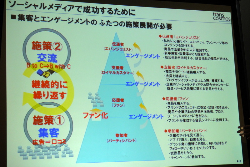 ソーシャルメディアでのマーケティングを成功にみちびくためには集客と交流を継続的に繰り返すことが重要だという