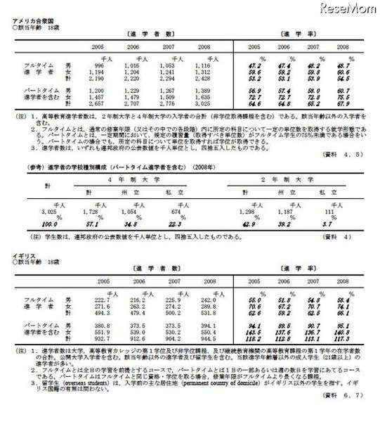 高等教育への進学率（アメリカ・イギリス）