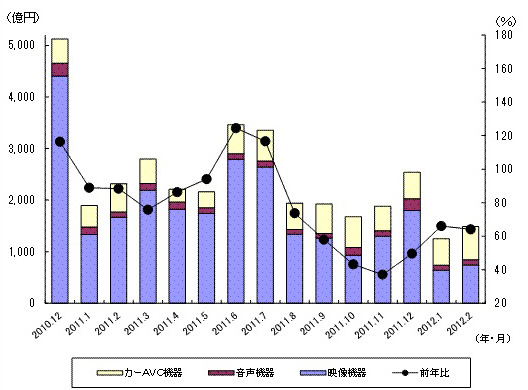 「過去15ヵ月の民生電子機器国内出荷金額の推移/グラフ」（JEITA調べ）