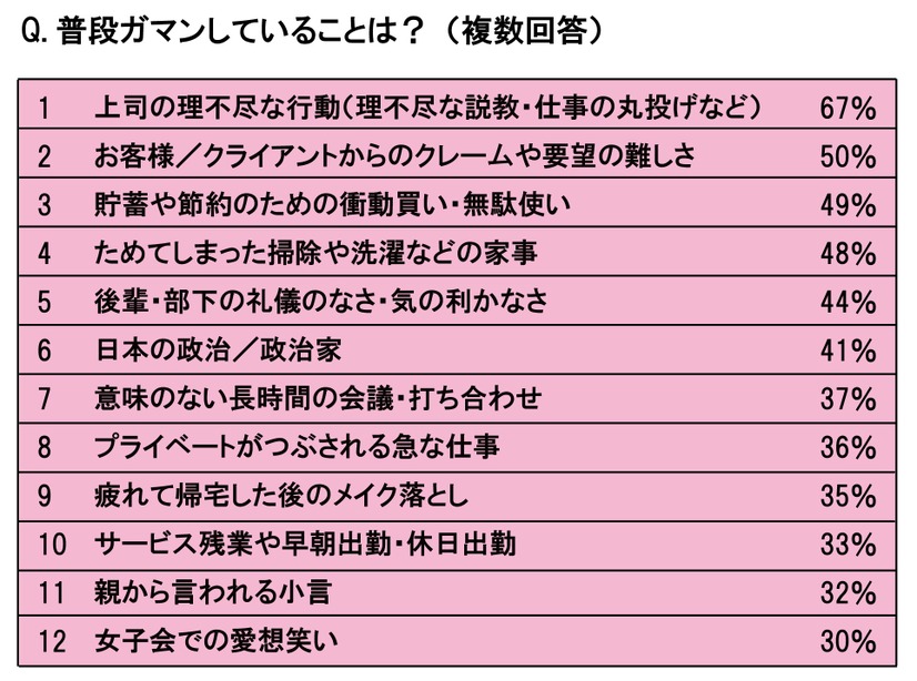 普段ガマンしていることは？