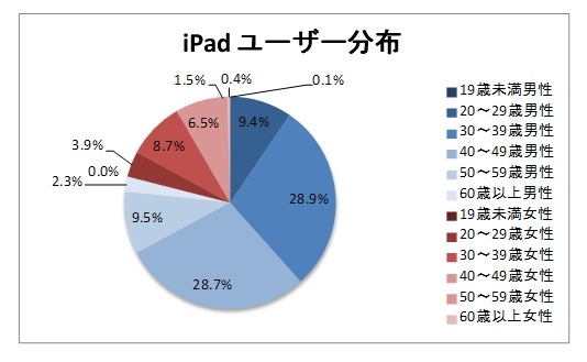 iPadユーザー分布