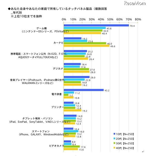 あなた自身やあなたの家庭で所有しているタッチパネル製品（複数回答）年代別上位10位まで