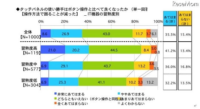 タッチパネルの使い勝手はボタン操作と比べて良くなったか（操作方法で困ることが減った）IT機器の習熟度別