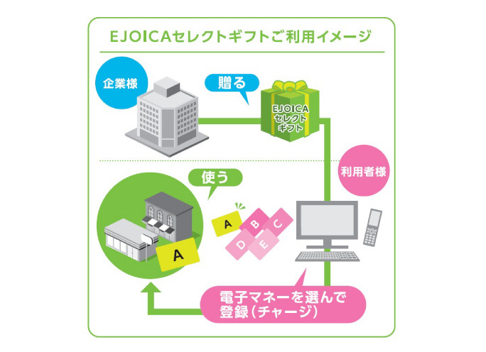 「EJOICA（イージョイカ）セレクトギフト」利用イメージ