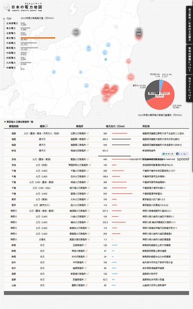 各地の発電規模と種別を一覧で表示