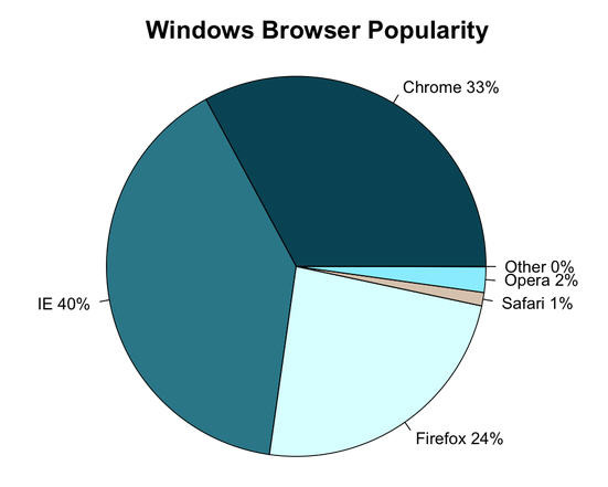 Windows用ブラウザシェア