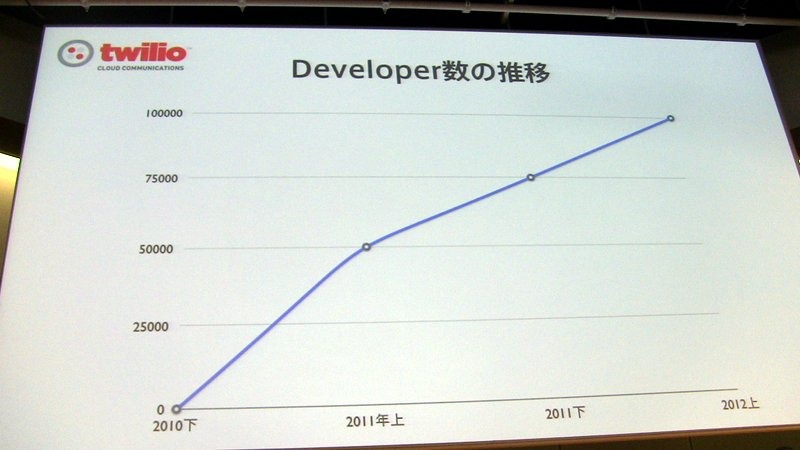 米国第一のクラウド電話API事業者Twilioのサービスを利用するデベロッパー数