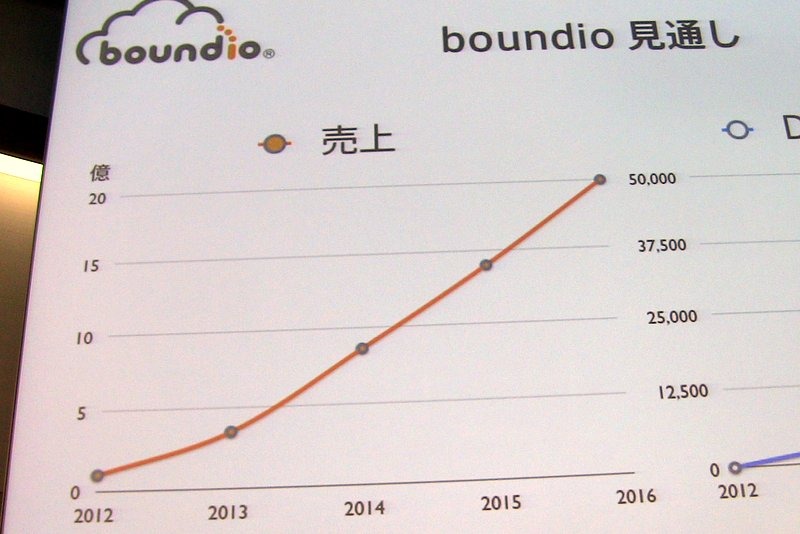 電話機能を付加したWebアプリが5分で構築できる……クラウド電話API「boundio」