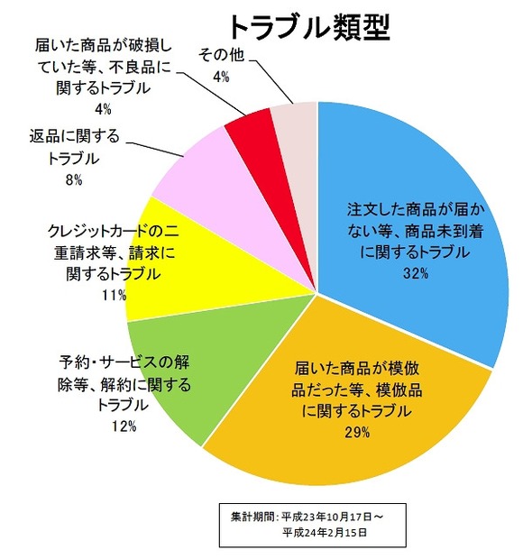 海外ネット通販トラブルの傾向