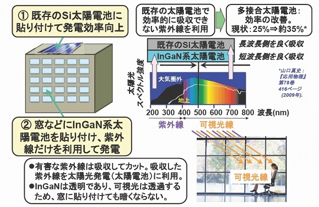 太陽電池への応用イメージ例