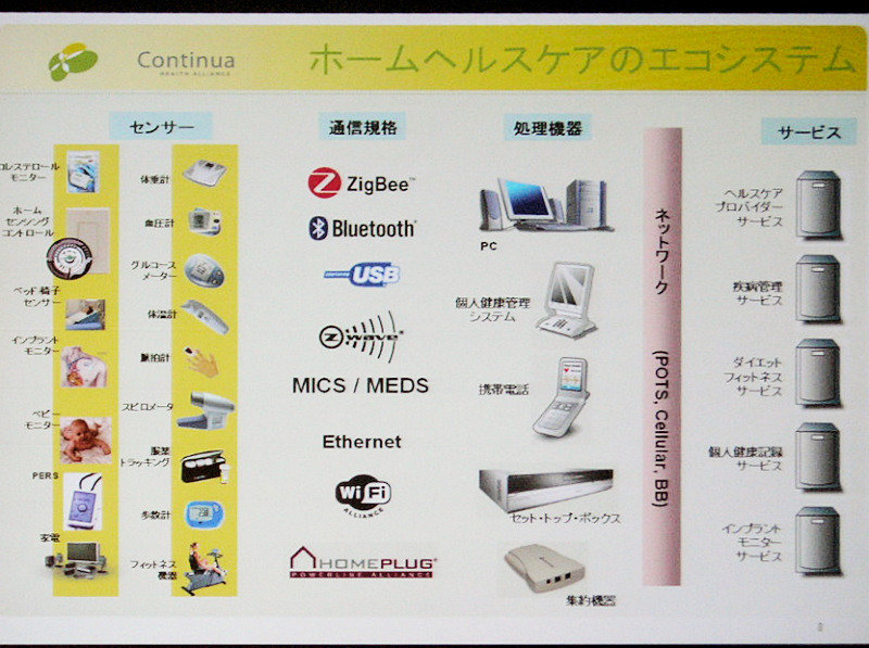 ホームヘルスケアのエコシステムのイメージ。 センサ、通信規格、処理機器、サービスを相互に運用できるエコシステムのガイドラインを、2007年秋ごろまでに策定