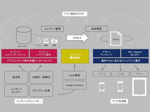 「MobileClip」プラットフォームの構成図