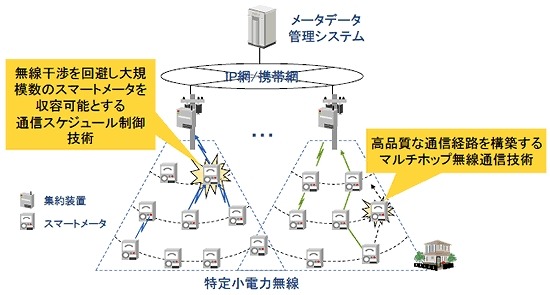 自動検針システム構成図