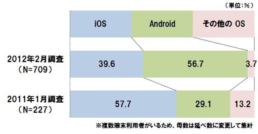 スマートフォンユーザーの利用端末のOS