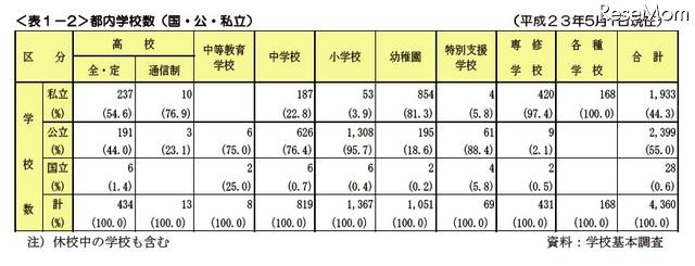 都内学校数