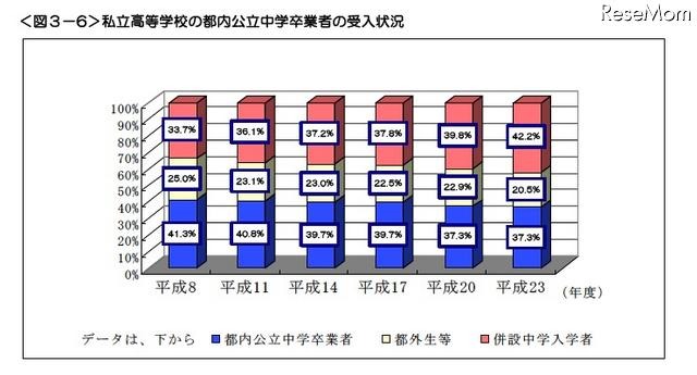 私立高等学校の都内公立中学卒業者の受入状況