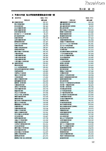 平成22年度　私立学校経常費補助金交付額一覧