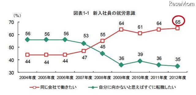 新入社員の就労意識