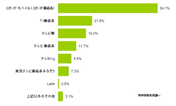 利用経験のあるテレビ番組アプリ