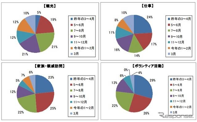 東北へ行った内容と時期