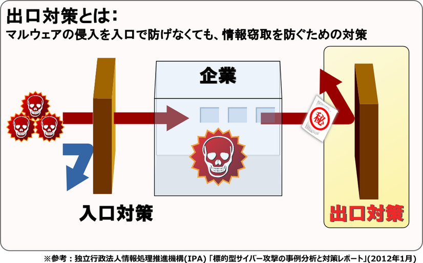 ウイルスやマルウェアが社内に侵入しても外部との通信を遮断すれば機密情報の摂取は防ぐことができる