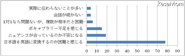 そのスピーキング力だと感じる理由