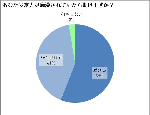 友人が痴漢されていたら助けるか