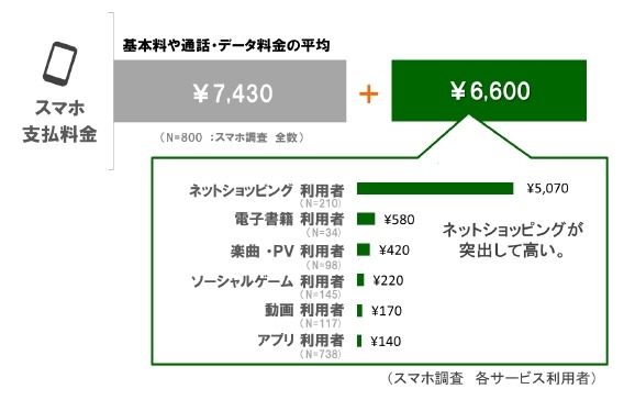 スマホの毎月の利用金額