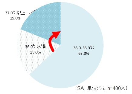 現在のお子さんの体温は？（調査時間帯13:00～17:00）