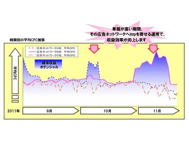 サイバーウィング媒体における広告ネットワークCPC比較。広告ネットワークごとの案件単価は短期間で変動している。パフォーマンスをウォッチしながら複数の広告ネットワークを運用することが媒体収益の向上をもたらす。