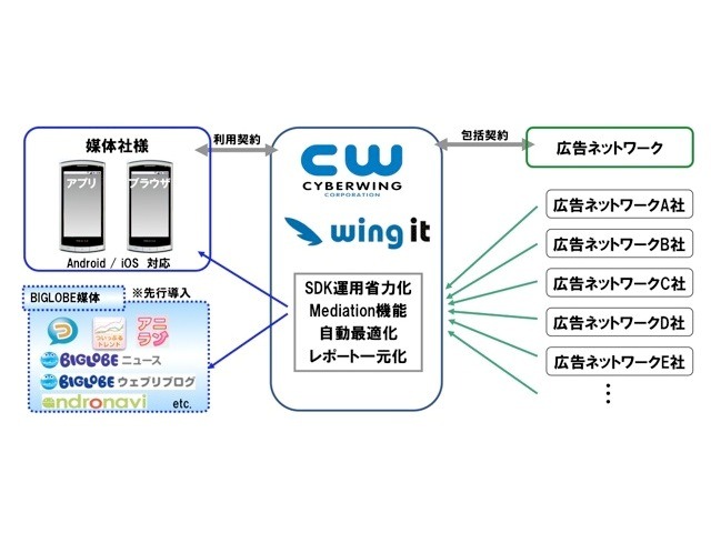 Wing itのメリット