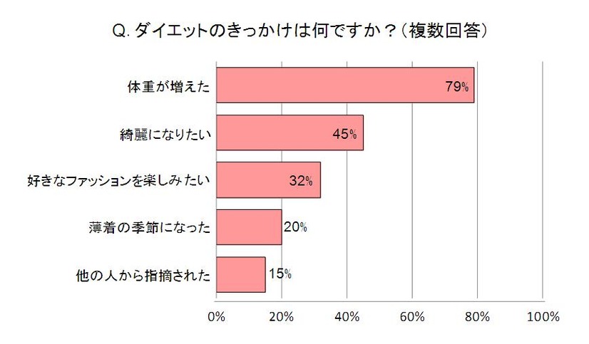 ダイエットのきっかけは？