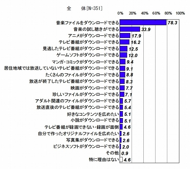 ファイル共有ソフトを利用する目的・理由（中学・高校生）