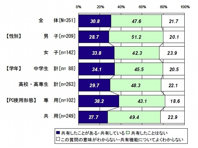 ファイル共有ソフトでアップロード（共有）した経験の有無（中学・高校生）