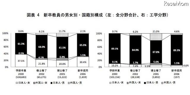 新卒教員の男女別・国籍別構成