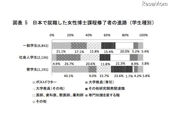 日本で就職した女性博士課程修了者の進路