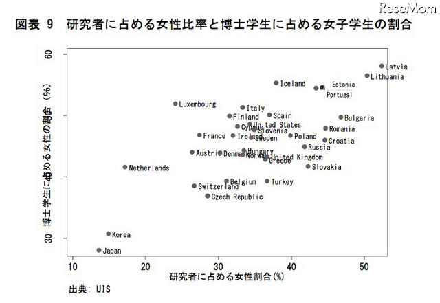 研究者に占める女性比率と博士学生に占める女子学生の割合