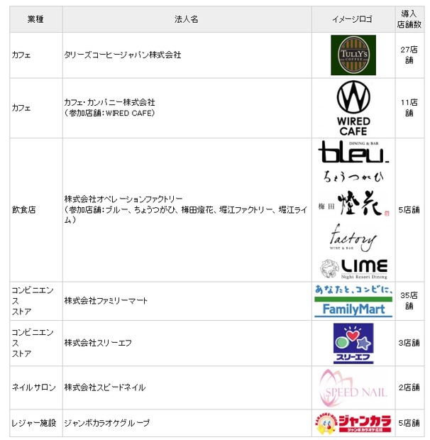 導入法人（5月25日現在の予定）