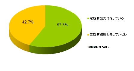 あなたは現在自宅で新聞を定期購読契約していますか？