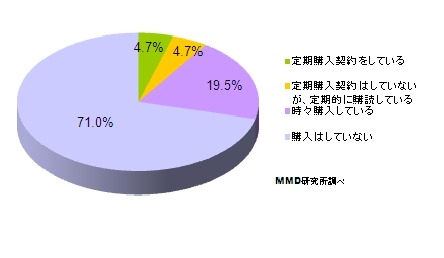 あなたはビジネス誌を購入していますか？（N=611）