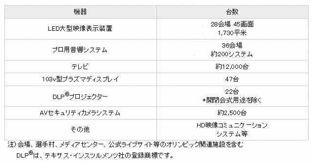 会場へ納入予定のAV機器