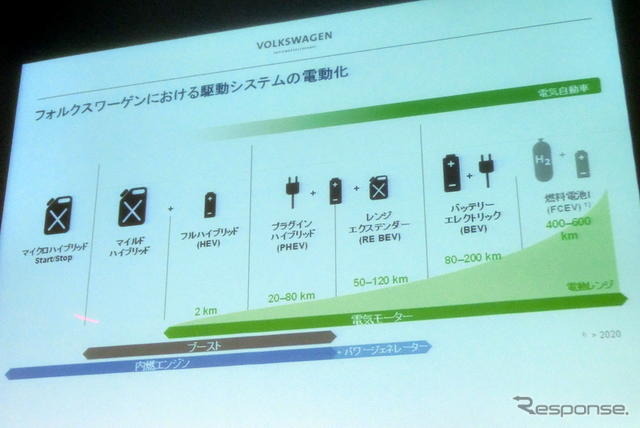 VWは30日、「VWグループのEモビリティ戦略」についてのプレゼンテーションをおこなった。