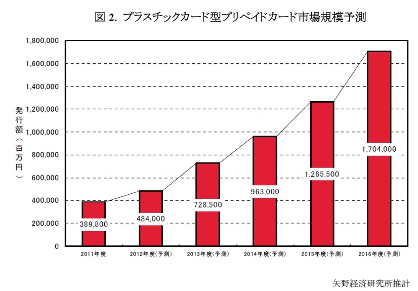 プラスチックカード型プリペイドカードの市場規模予測