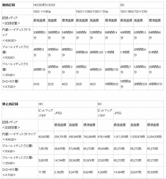 HVO-3000MTの記録可能時間・枚数