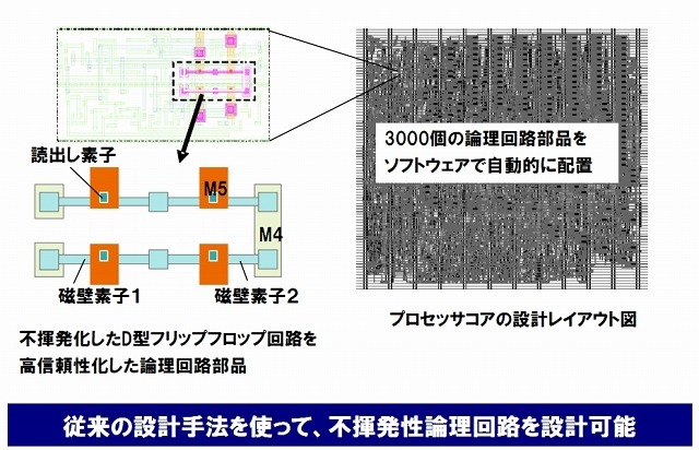 特長2：スピンの知識がなくても回路の設計が可能