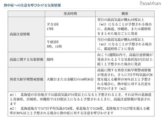 熱中症への注意を呼びかける気象情報