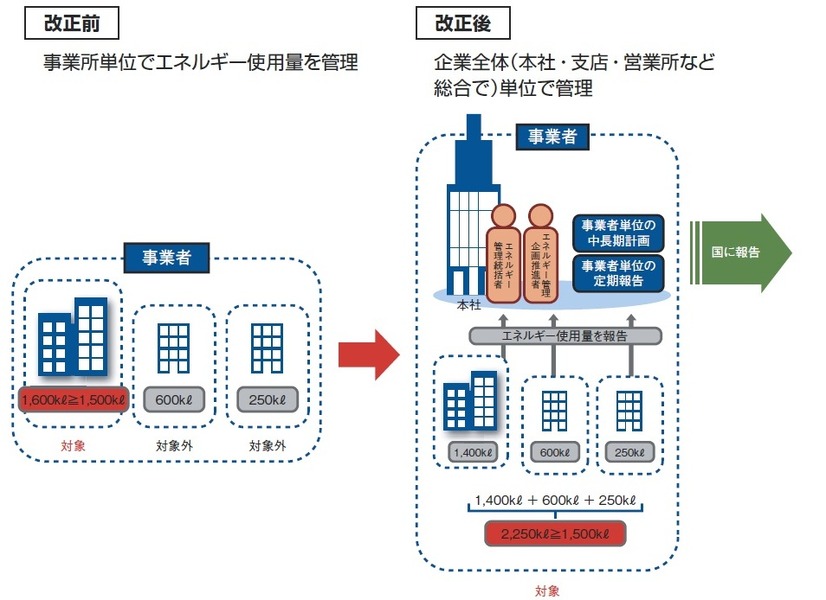 省エネ法改正のイメージ