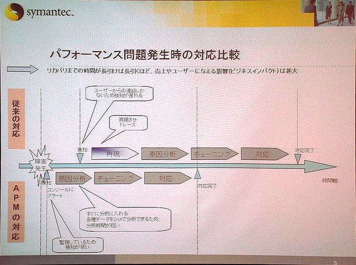 パフォーマンス低下時における対応の比較。APMを導入すると、トラブルの発見が早く、再現が必要ないため、パフォーマンスが低下する時間が短くて済む