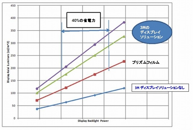 3M製フィルムの光利用効率